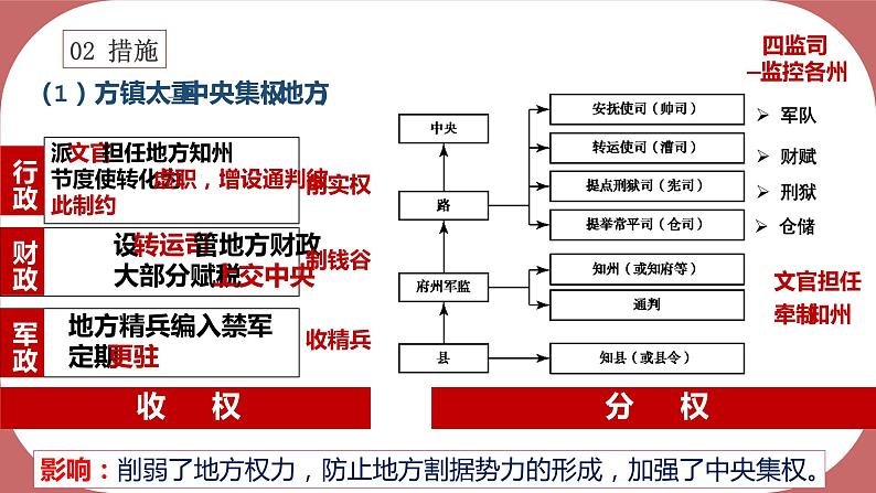 第9课 两宋的政治和军事课件2022-2023学年统编版高中历史必修中外历史纲要上册  (2)第5页