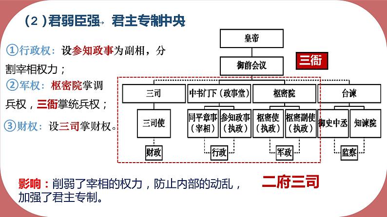 第9课 两宋的政治和军事课件2022-2023学年统编版高中历史必修中外历史纲要上册  (2)第6页