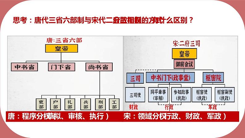 第9课 两宋的政治和军事课件2022-2023学年统编版高中历史必修中外历史纲要上册  (2)第7页