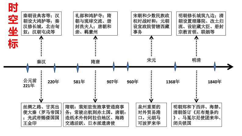 2022-2023学年高中历史统编版（2019）选择性必修一第11课 中国古代的民族关系与对外交往 课件02