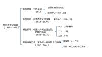 2023届高三统编版（2019）必修中外历史纲要上一轮复习第21课 五四运动与中国共产党的诞生 课件