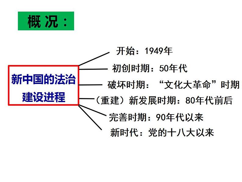 2022-2023学年高中历史统编版（2019）选择性必修一第10课 当代中国的法治与精神文明建设 课件04