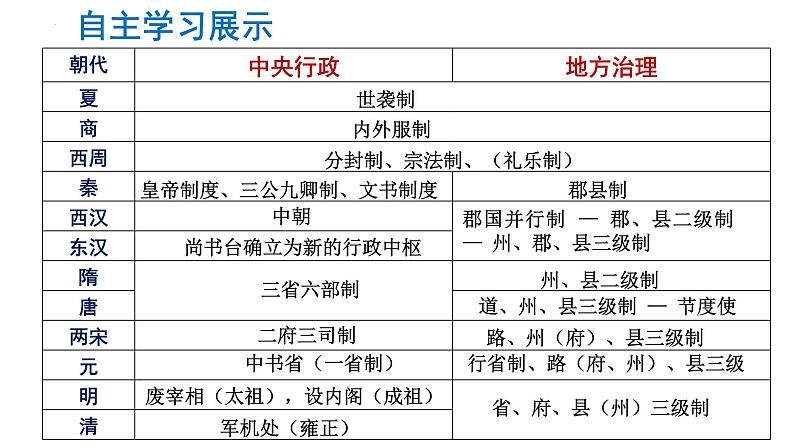 第1课中国古代政治制度的形成与发展课件高中历史统编版选择性必修一 (3)05