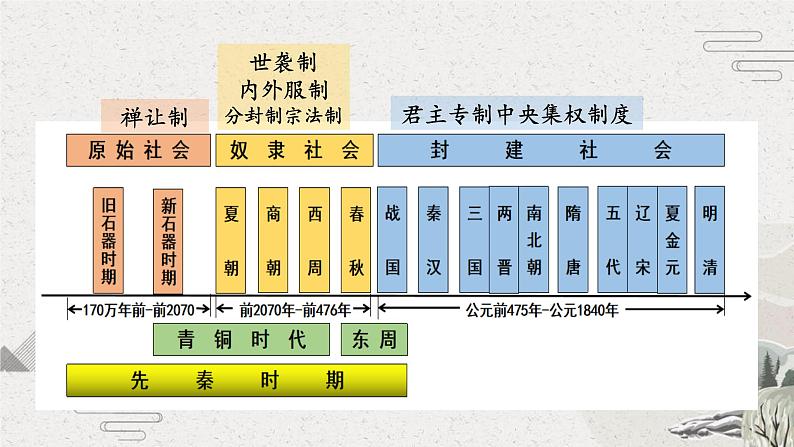 第1课中国古代政治制度的形成与发展课件高中历史统编版选择性必修一 (2)第7页