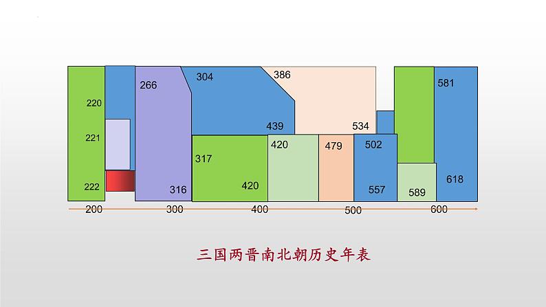 2022-2023学年高中历史统编版（2019）必修中外历史纲要上册第5课 三国两晋南北朝的政权更迭与民族交融 课件第2页