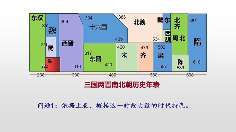 2022-2023学年高中历史统编版（2019）必修中外历史纲要上册第5课 三国两晋南北朝的政权更迭与民族交融 课件第3页