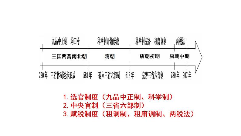 2022-2023学年高中历史统编版（2019）必修中外历史纲要上册第7课 隋唐制度的变化与创新 课件第2页