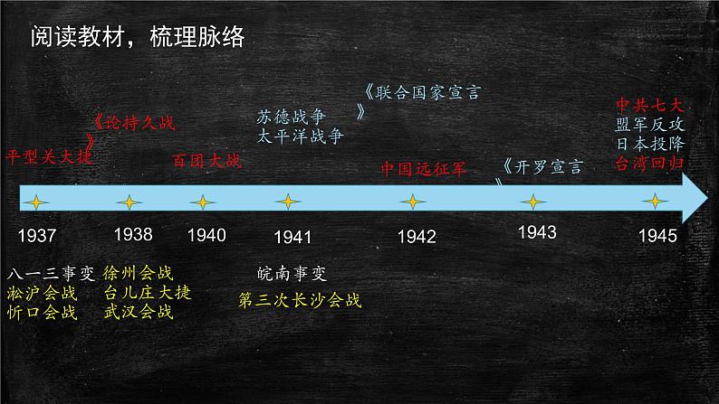 2022-2023学年高中历史统编版（2019）必修中外历史纲要上册第24课 全民族浴血奋战与抗日战争的胜利课件第3页