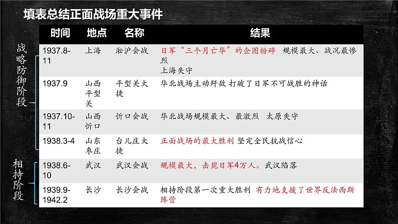 2022-2023学年高中历史统编版（2019）必修中外历史纲要上册第24课 全民族浴血奋战与抗日战争的胜利课件第6页