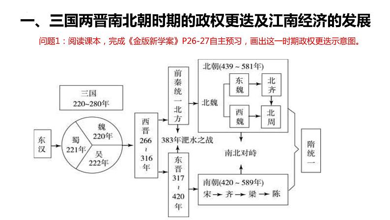 2022-2023学年高中历史统编版（2019）必修中外历史纲要上册第5课  三国两晋南北朝的政权更迭与民族交融 课件第5页