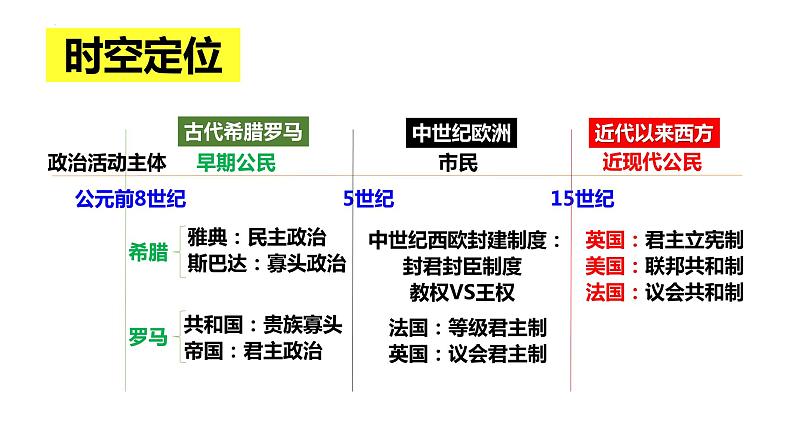 第2课西方国家古代和近代政治制度的演变课件高中历史统编版选择性必修一 (5)02