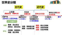 人教统编版选择性必修1 国家制度与社会治理第2课 西方国家古代和近代政治制度的演变教案配套课件ppt