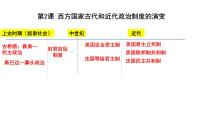 高中历史人教统编版选择性必修1 国家制度与社会治理第2课 西方国家古代和近代政治制度的演变说课课件ppt