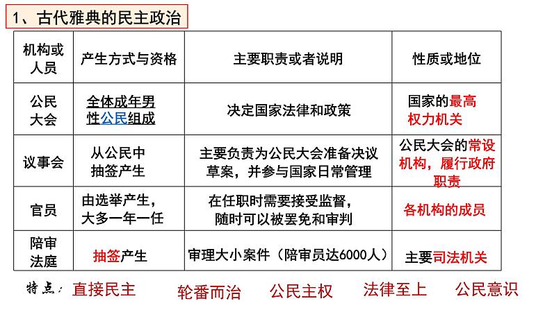 第2课西方国家古代和近代政治制度的演变课件高中历史统编版选择性必修一 (7)第6页