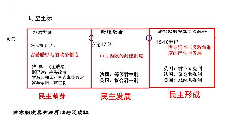 第2课西方国家古代和近代政治制度的演变课件高中历史统编版选择性必修一 (8)第2页