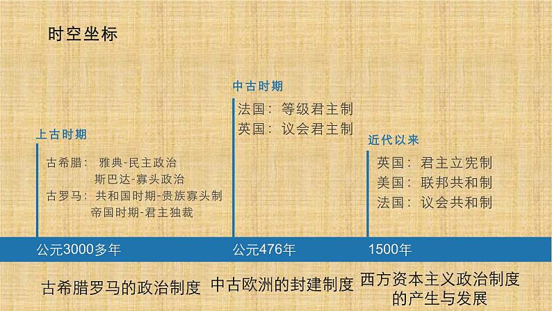 第2课西方国家古代和近代政治制度的演变课件高中历史统编版选择性必修一 (10)第2页