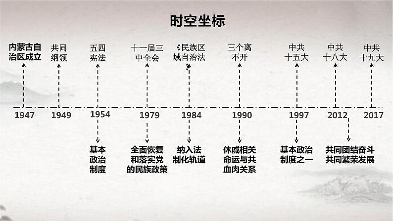 2022-2023学年高中历史统编版（2019）选择性必修一第13课 当代中国的民族政策 课件第4页