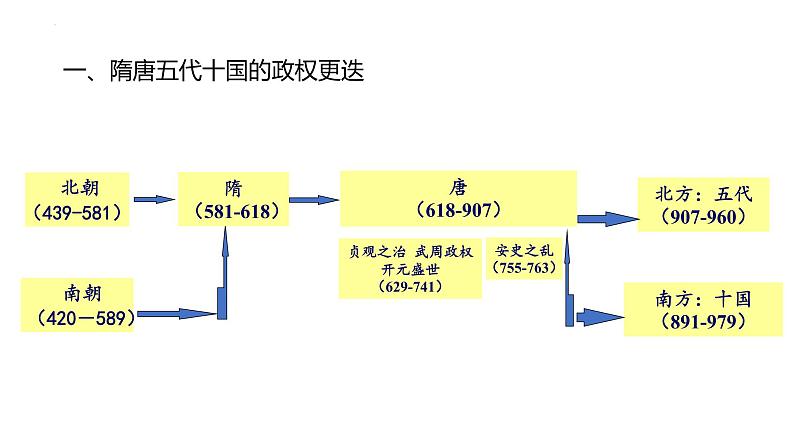 2022-2023学年高中历史统编版（2019）必修中外历史纲要上册第6课 从隋唐盛世到五代十国第4页