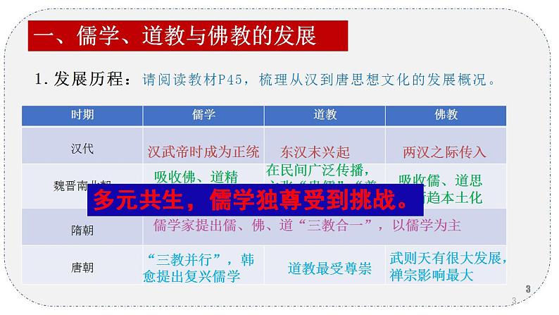 2022-2023学年高中历史统编版（2019）必修中外历史纲要上册第8课    三国至隋唐五代的文化课件第3页