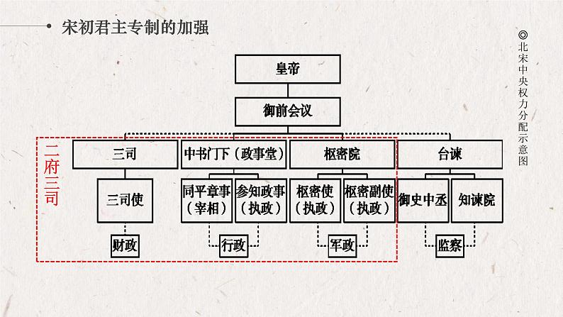 2022-2023学年高中历史统编版（2019）必修中外历史纲要上册第十课 两宋的政治和军事 课件第7页