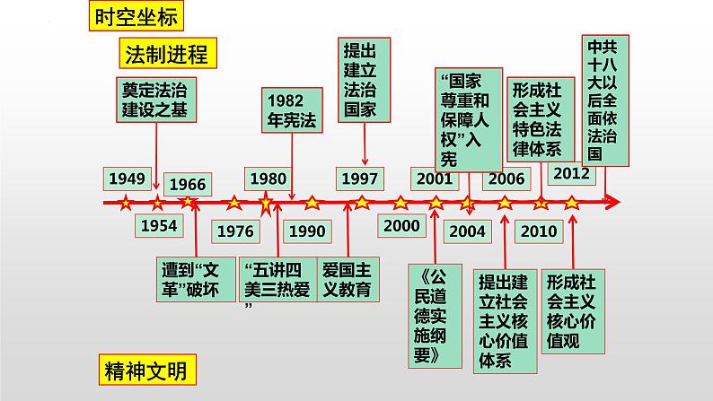 2022-2023学年高中历史统编版2019选择性必修1 第10课 当代中国的法治与精神文明建设 课件第3页