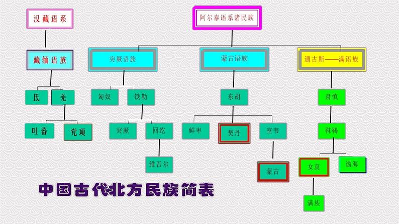 2022-2023学年高一上学期统编版（2019）必修中外历史纲要上册第10课 辽夏金元的统治 课件第4页