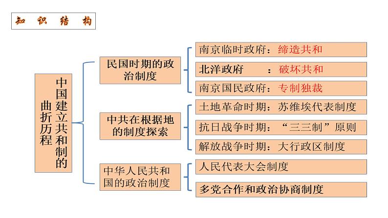 第3课中国近代至当代政治制度的演变课件高中历史统编版选择性必修一国家制度与社会治理 (1)02