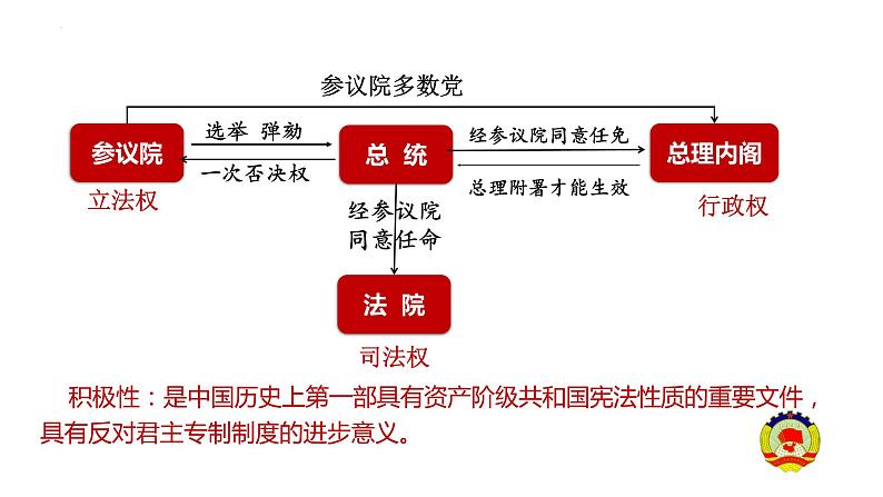 第3课中国近代至当代政治制度的演变课件高中历史统编版选择性必修一国家制度与社会治理 (1)08