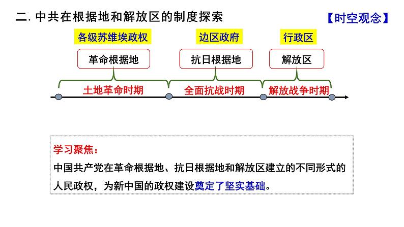 第3课中国近代至当代政治制度的演变课件高中历史统编版选择性必修一国家制度与社会治理 (7)第8页