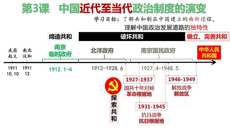 第3课中国近代至当代政治制度的演变课件高中历史统编版选择性必修一国家制度与社会治理 (8)01