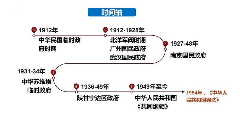 第3课中国近代至当代政治制度的演变课件高中历史统编版选择性必修一国家制度与社会治理 (8)02