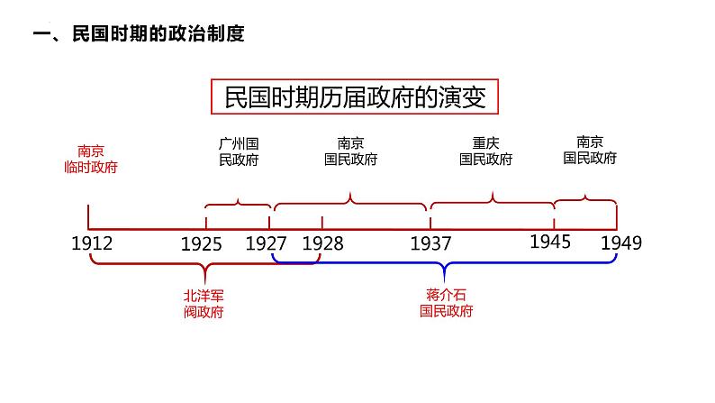 第3课中国近代至当代政治制度的演变课件高中历史统编版选择性必修一国家制度与社会治理 (8)05