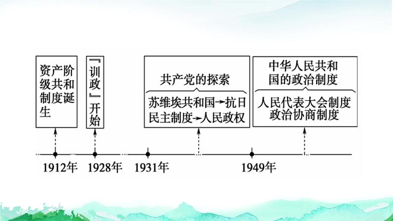 第3课中国近代至当代政治制度的演变课件高中历史统编版选择性必修一国家制度与社会治理 (9)02