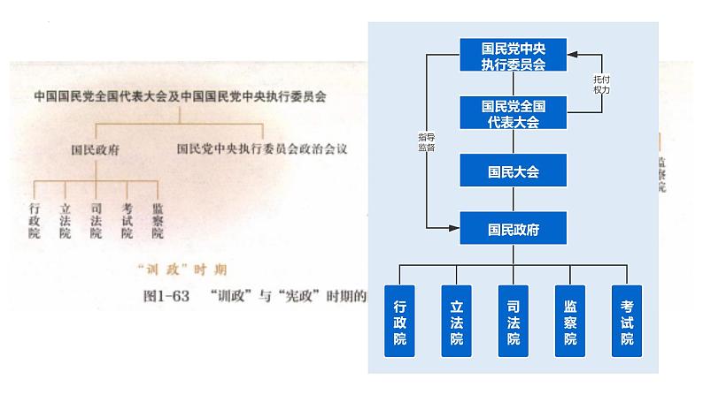 第3课中国近代至当代政治制度的演变课件高中历史统编版选择性必修一国家制度与社会治理 (10)06