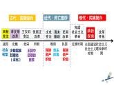 第4课中国历代变法和改革课件高中历史统编版选择性必修一国家制度与社会治理 (8)