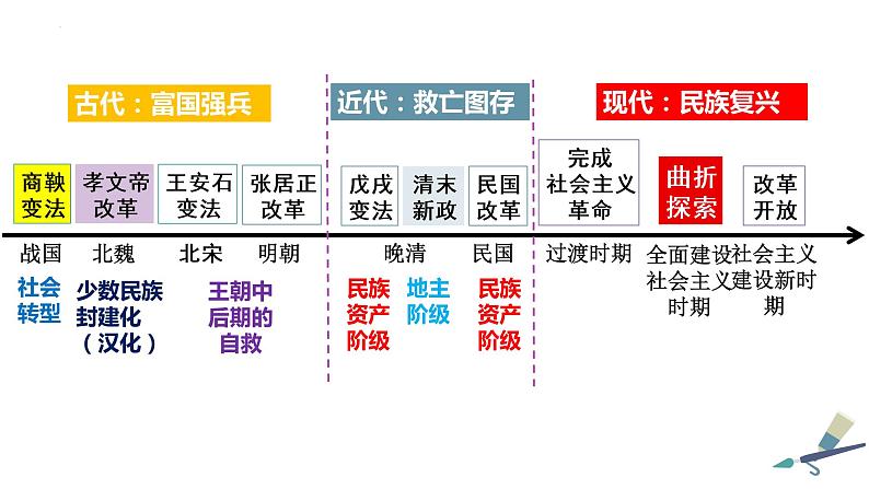 第4课中国历代变法和改革课件高中历史统编版选择性必修一国家制度与社会治理 (8)第3页