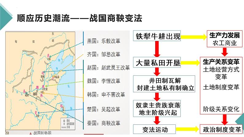 第4课中国历代变法和改革课件高中历史统编版选择性必修一国家制度与社会治理 (8)第6页