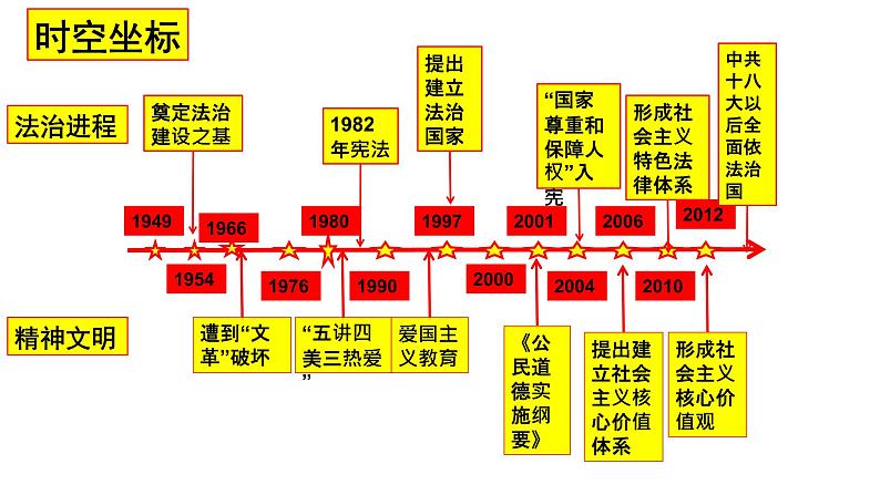 2022-2023学年高中历史统编版（2019）选择性必修一第10课 当代中国的法治与精神文明建设 课件02