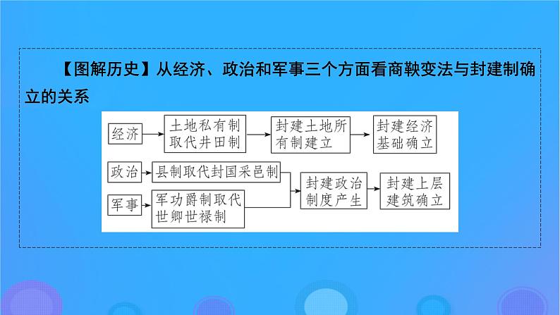 2022秋新教材高中历史第一单元政治制度第4课中国历代变法和改革课件部编版选择性必修1第7页