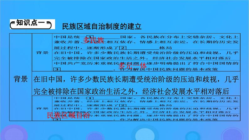 2022秋新教材高中历史第四单元民族关系与国家关系第13课当代中国的民族政策课件部编版选择性必修105