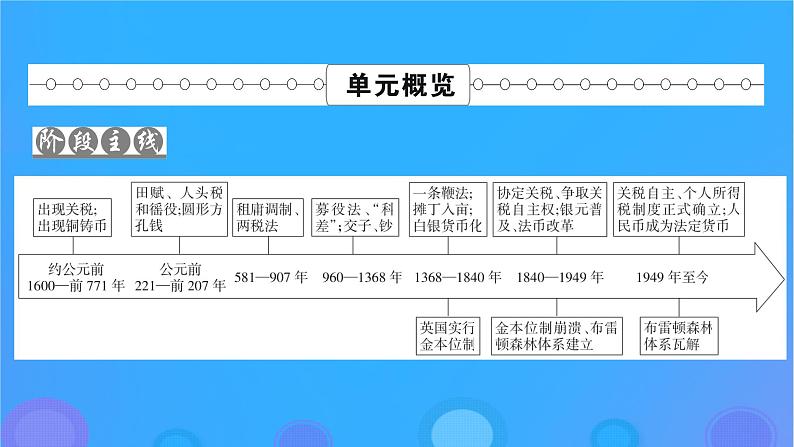 2022秋新教材高中历史第五单元货币与赋税制度第15课货币的使用与世界货币体系的形成课件部编版选择性必修1第2页