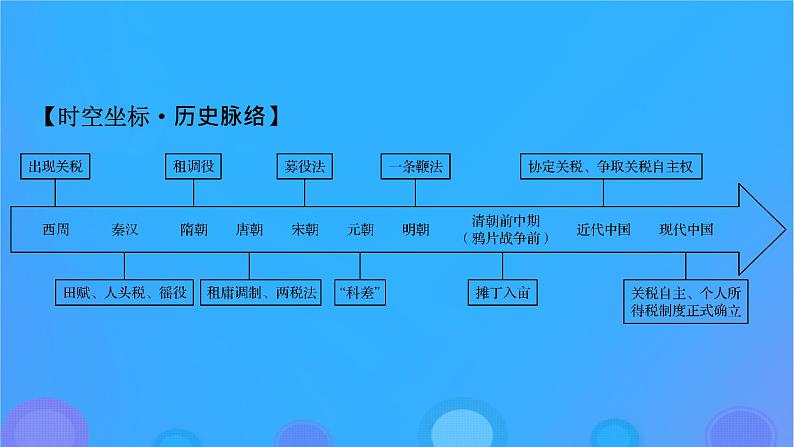 2022秋新教材高中历史第五单元货币与赋税制度第16课中国赋税制度的演变课件部编版选择性必修1第3页