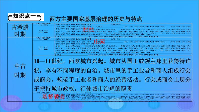 2022秋新教材高中历史第六单元基层治理与社会保障第18课世界主要国家的基层治理与社会保障课件部编版选择性必修1第5页