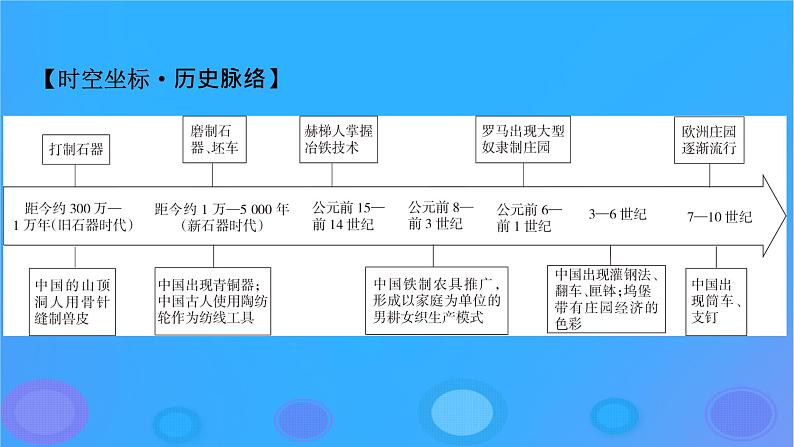 2022秋新教材高中历史第二单元生产工具与劳作方式第4课古代的生产工具与劳作课件部编版选择性必修2第7页