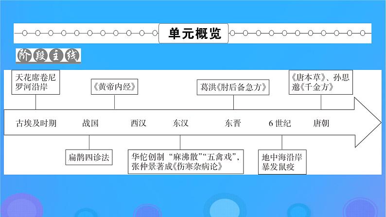 2022秋新教材高中历史第六单元医疗与公共卫生第14课历史上的疫病与医学成就课件部编版选择性必修202