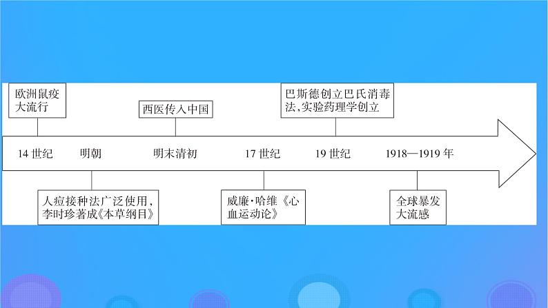 2022秋新教材高中历史第六单元医疗与公共卫生第14课历史上的疫病与医学成就课件部编版选择性必修203