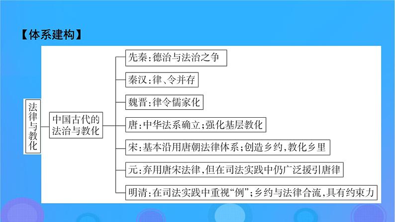 2022秋新教材高中历史第三单元法律与教化单元总结提升课件部编版选择性必修102