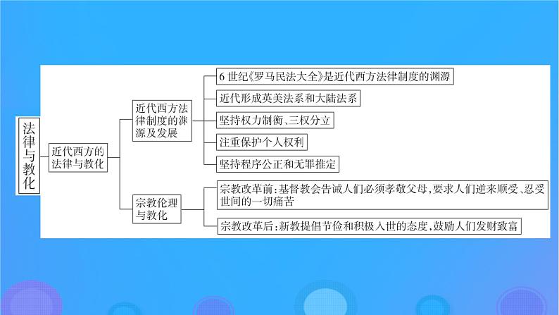 2022秋新教材高中历史第三单元法律与教化单元总结提升课件部编版选择性必修103