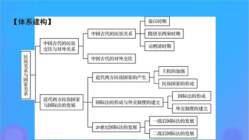 2022秋新教材高中历史第四单元民族关系与国家关系单元总结提升课件部编版选择性必修102