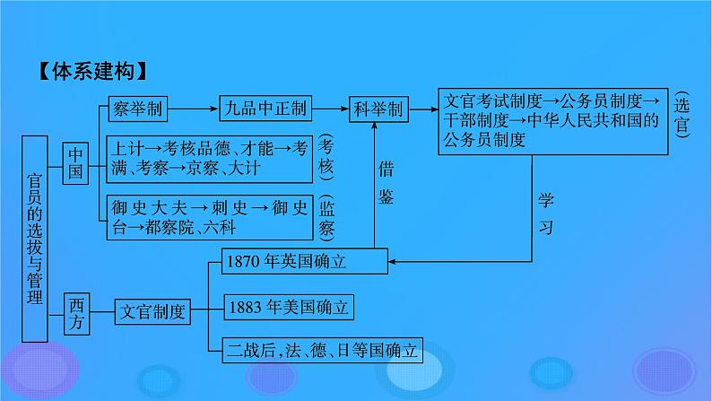 2022秋新教材高中历史第二单元官员的选拔与管理单元总结提升课件部编版选择性必修1第2页